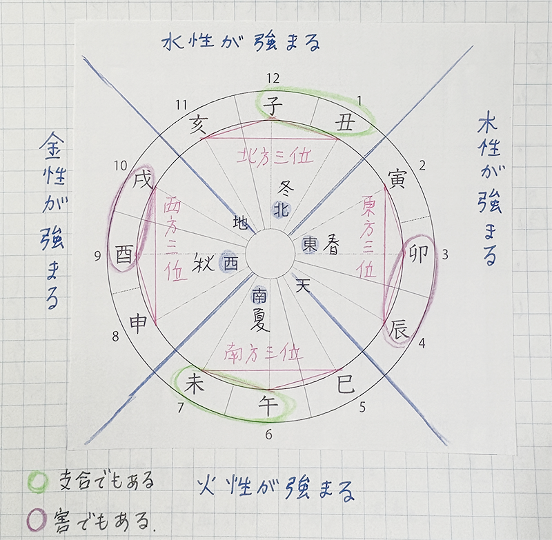 方三位の図解